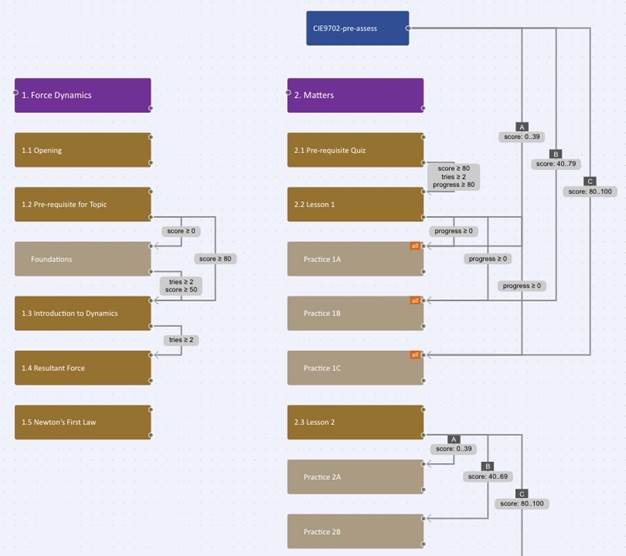 CommonAcademy - Learning Flow Engine